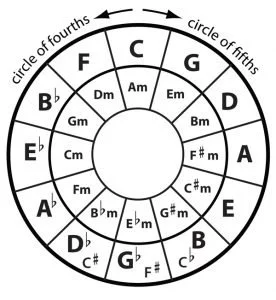 circle of fifths Julie Donalds music school Nottingham
